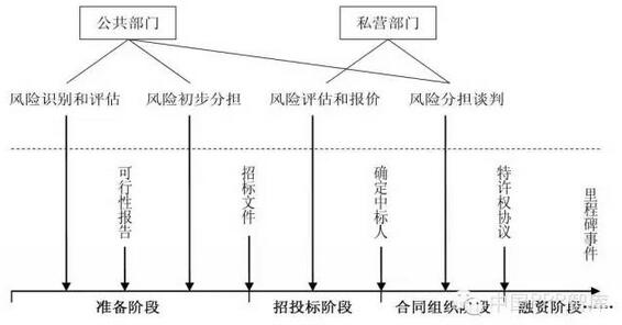 PPP項目風險分擔的時點