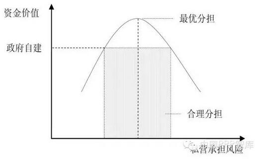 風險分擔對資金價值的影響