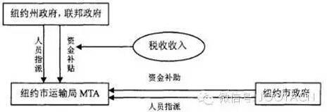 　圖1. 紐約軌道交通系統運營模式