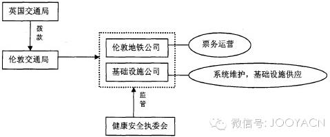 圖2. 倫敦軌道交通系統運營