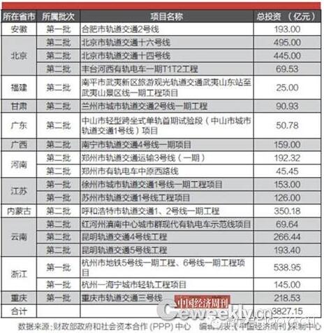 圖5. 財政部PPP示范項目中的軌道交通項目統計表