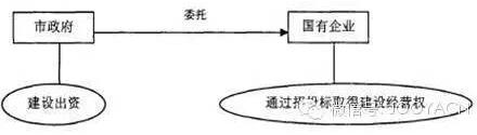 圖3. 漢城軌道交通系統運營模式