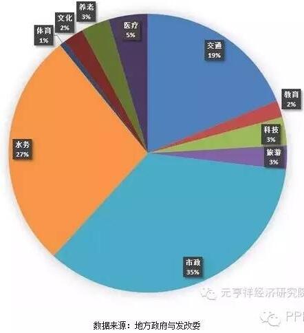 各地PPP項(xiàng)目簽約數(shù)量相對總簽約量的占比
