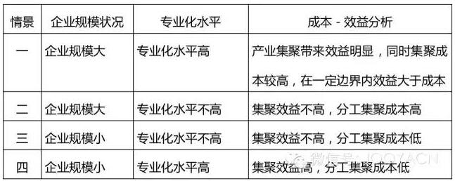 表1. PPP項目產業分工集聚模式情景分析