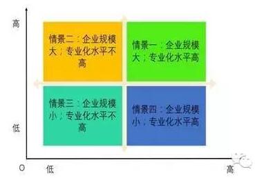 圖6. PPP項目產業分工集聚模式情景分析