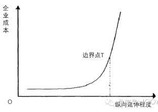 圖7.企業產業鏈延伸成本變化圖