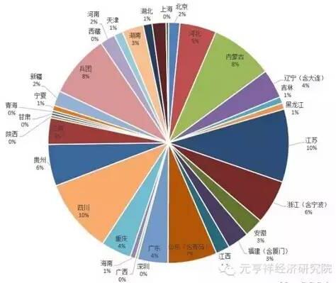 各地PPP項(xiàng)目簽約數(shù)量相對總簽約量的占比
