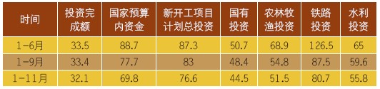 表1 2009 1～11月城鎮投資增長態勢(單位：%)