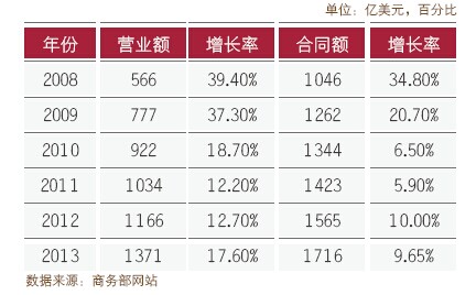 我國對外承包工程規模變化(2008-2013年)