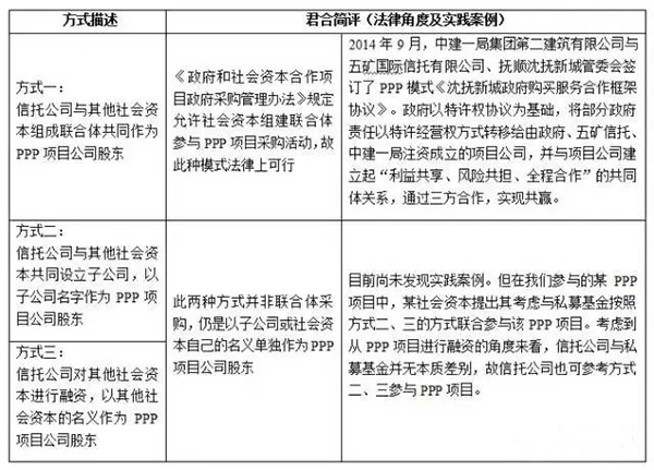 信托公司與其他社會資本聯合參與PPP項目的方式