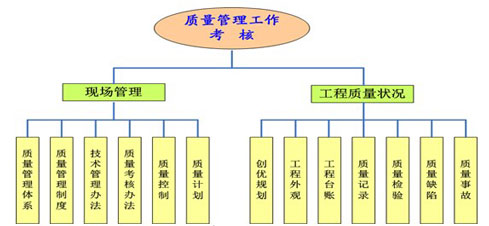 項目質量管理考評指標體系