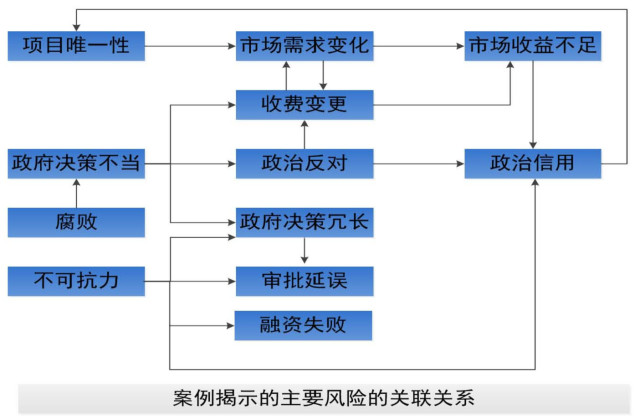 風險關聯