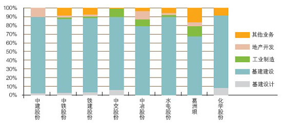 2011年8家上市公司業(yè)務(wù)結(jié)構(gòu)構(gòu)成圖