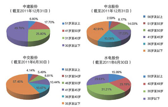 4家上市公司人才隊(duì)伍年齡結(jié)構(gòu)圖
