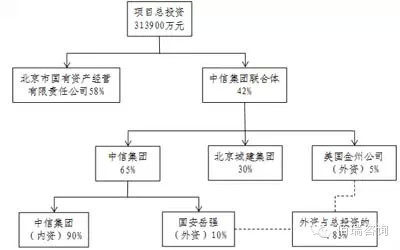 “鳥(niǎo)巢”投資結(jié)構(gòu)