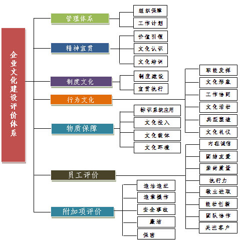 企業文化建設矩陣圖