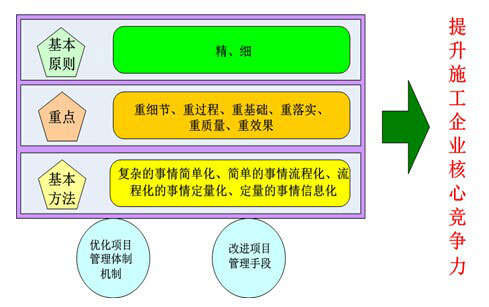 施工企業以提升核心競爭力為導向的精細項目管理
