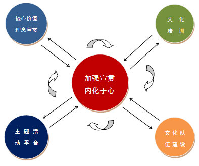 企業文化雷達圖