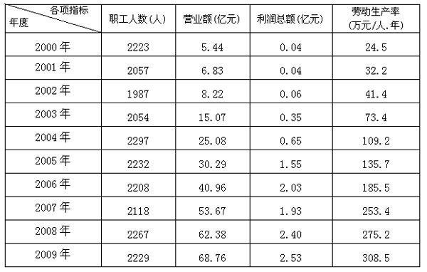 中交一航局一公司實施多項目管理以來經濟技術指標