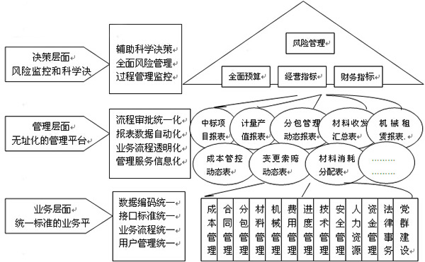 中交路橋信息化工作與風(fēng)險(xiǎn)管理建設(shè)框架圖