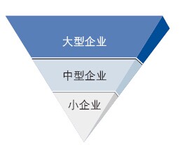 從經(jīng)營規(guī)模維度