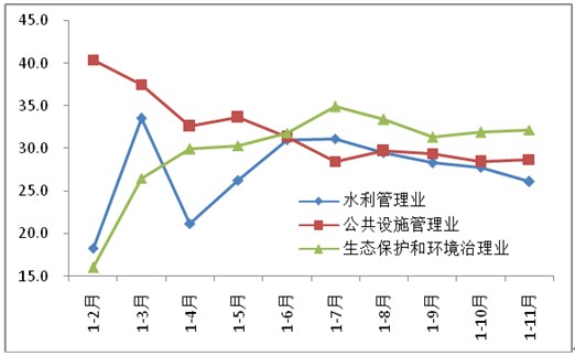 圖7 水利管理業(yè)、生態(tài)保護(hù)和環(huán)境治理業(yè)、公共設(shè)施管理業(yè)投資增速