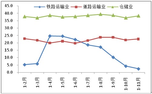 鐵路運(yùn)輸業(yè)、道路運(yùn)輸業(yè)和倉(cāng)儲(chǔ)業(yè)投資增速