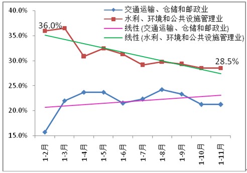 圖6 水利、環(huán)境和公共設(shè)施管理業(yè)，交通運(yùn)輸、倉(cāng)儲(chǔ)和郵政業(yè)投資增速