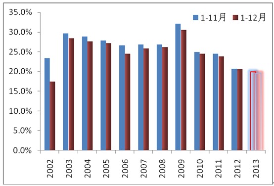 圖2 各年11月和12月固定資產(chǎn)投資累計(jì)增速比較(2002-2012)