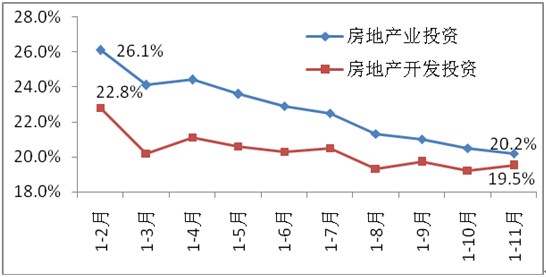 　圖3 2013年以來房地產(chǎn)業(yè)及房地產(chǎn)開發(fā)投資(不含農(nóng)戶)增長(zhǎng)狀況