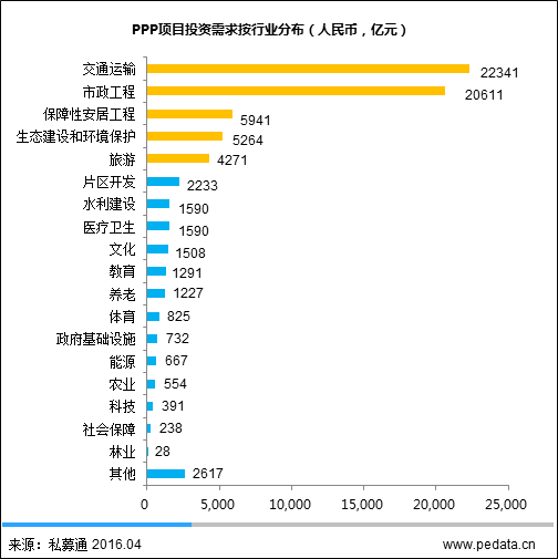 圖4PPP項目投資需求按行業分布(人民幣，億元)