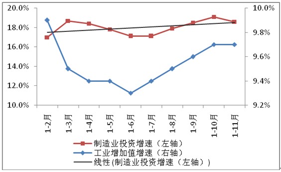 2013年以來工業(yè)增加值及制造業(yè)投資(增長(zhǎng)狀況)