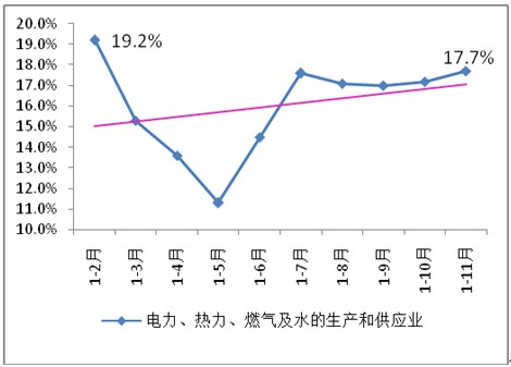 2013年以來電力、燃?xì)饧八纳a(chǎn)和供應(yīng)業(yè)投資增速