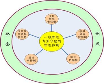 “一體五制”項目管理體制框架