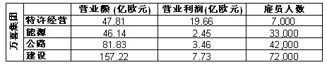 萬喜四個事業部門各自規模