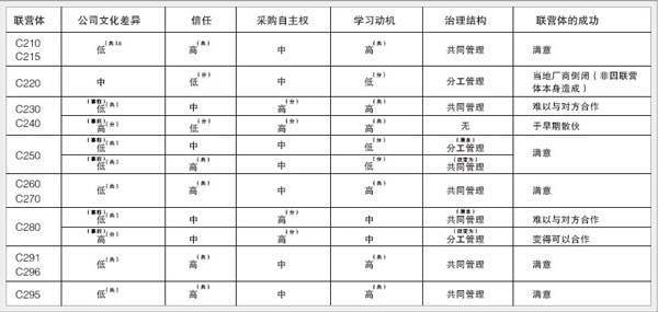 對選擇原則的評估