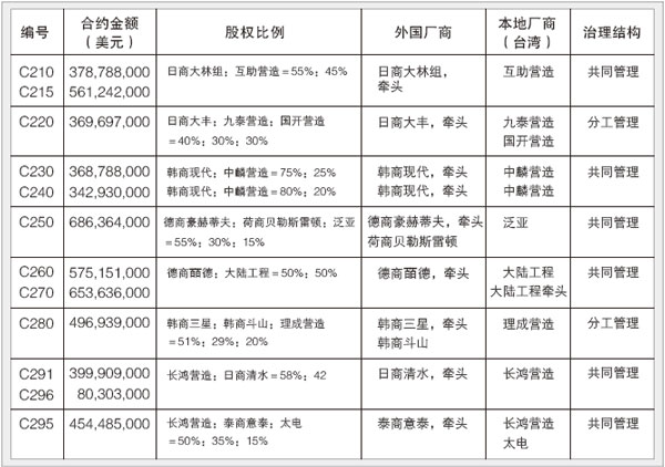 各聯營體基本信息