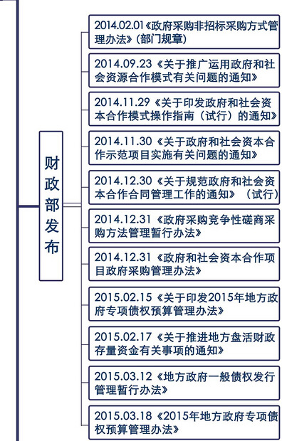 PPP法律體系