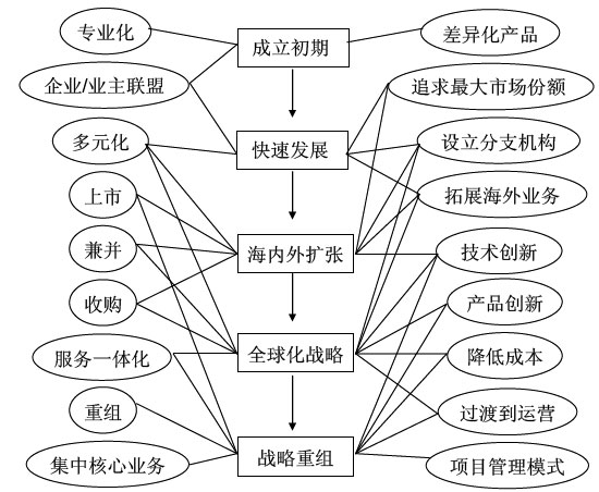 頂尖承包商的成長軌跡
