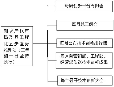 五步強勢推動法推進知識產權工程化