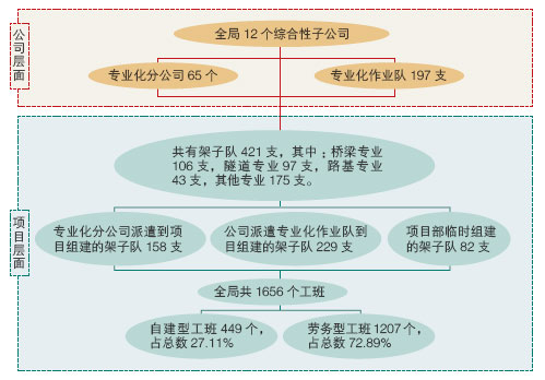 中鐵五局專業化隊伍結構