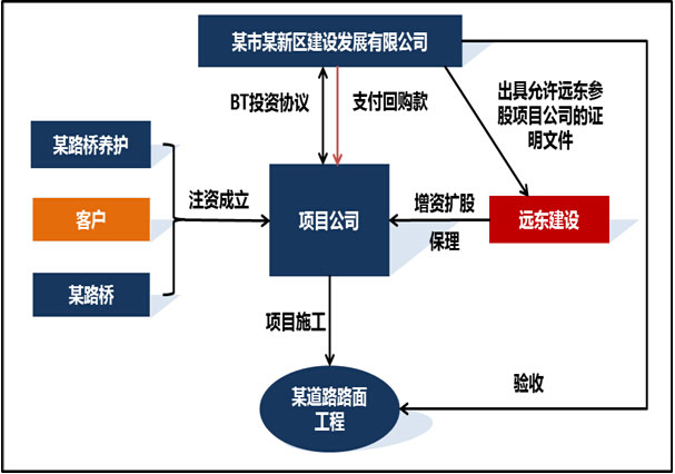 項(xiàng)目公司債加股模式