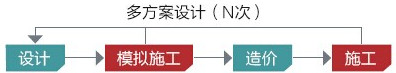 多方案優(yōu)化設計