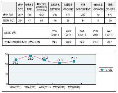 圖2 米其林沈陽二廠工程HSE 周報違規(guī)統(tǒng)計部分