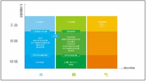 基于政企關系邏輯的領域分類(九宮格)