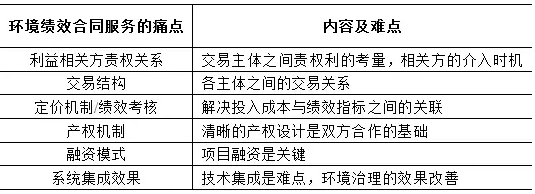 環境績效合同服務的痛點