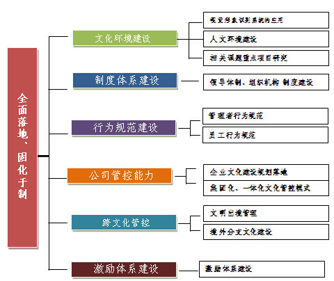 企業文化建設矩陣圖