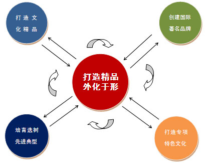 企業文化建設雷達圖