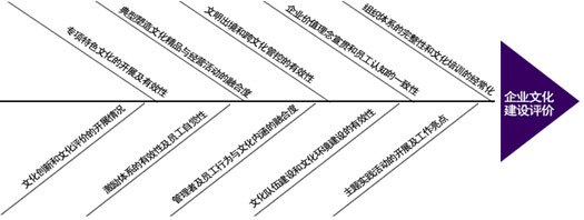 企業文化建設魚骨圖