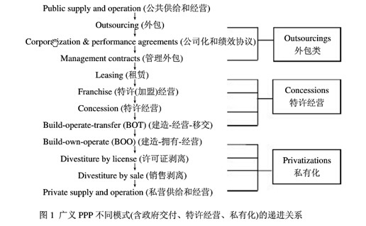 廣義PPP不同模式(含政府交付、特許經營、私有化)的遞進關系